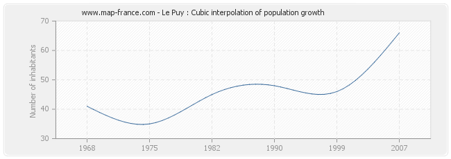 Le Puy : Cubic interpolation of population growth